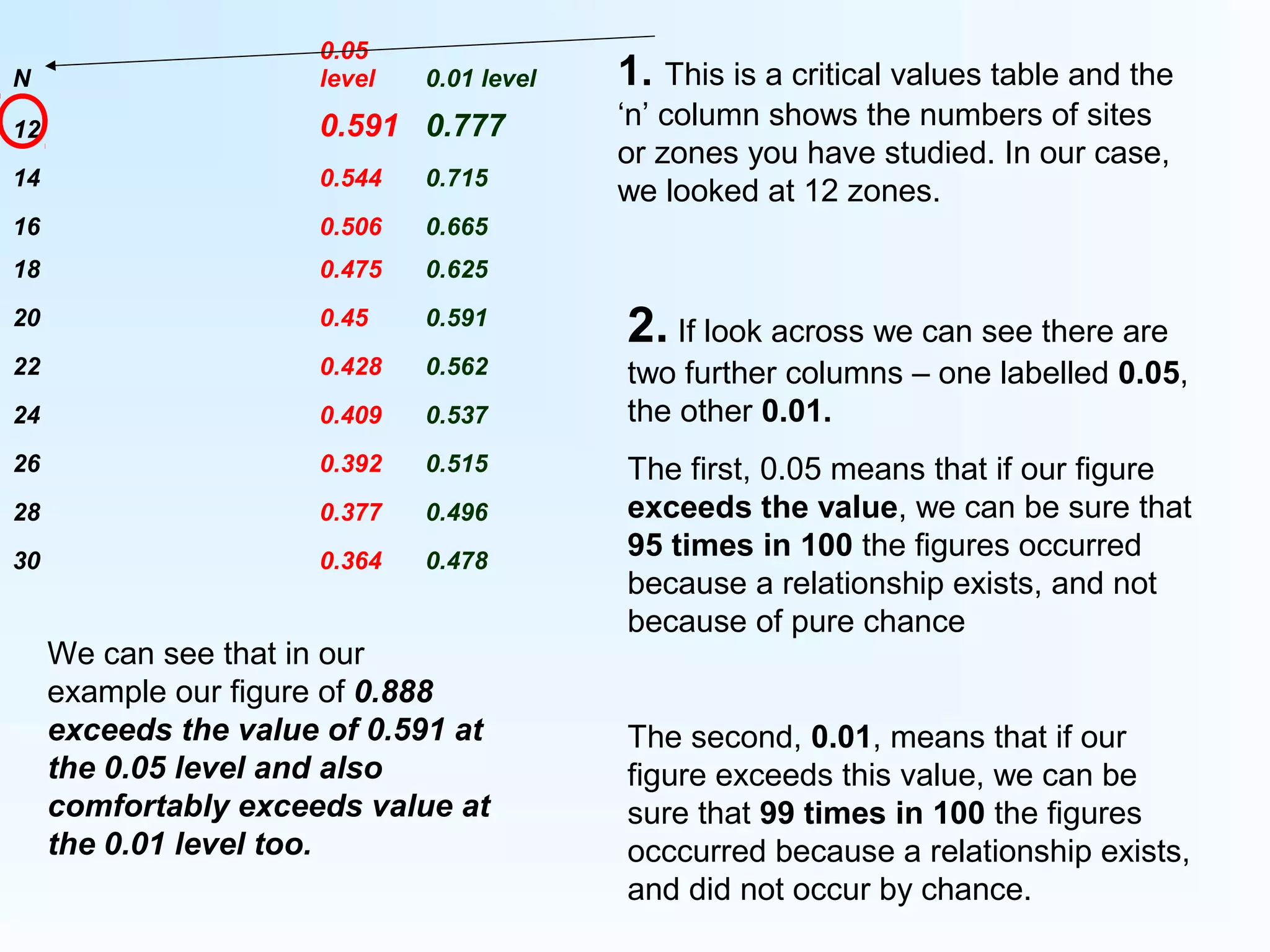 N
0.05
level 0.01 level
12 0.591 0.777
14 0.544 0.715
16 0.506 0.665
18 0.475 0.625
20 0.45 0.591
22 0.428 0.562
24 0.409 0.537
26 0.392 0.515
28 0.377 0.496
30 0.364 0.478
1. This is a critical values table and the
‘n’ column shows the numbers of sites
or zones you have studied. In our case,
we looked at 12 zones.
2. If look across we can see there are
two further columns – one labelled 0.05,
the other 0.01.
The first, 0.05 means that if our figure
exceeds the value, we can be sure that
95 times in 100 the figures occurred
because a relationship exists, and not
because of pure chance
The second, 0.01, means that if our
figure exceeds this value, we can be
sure that 99 times in 100 the figures
occcurred because a relationship exists,
and did not occur by chance.
We can see that in our
example our figure of 0.888
exceeds the value of 0.591 at
the 0.05 level and also
comfortably exceeds value at
the 0.01 level too.
 