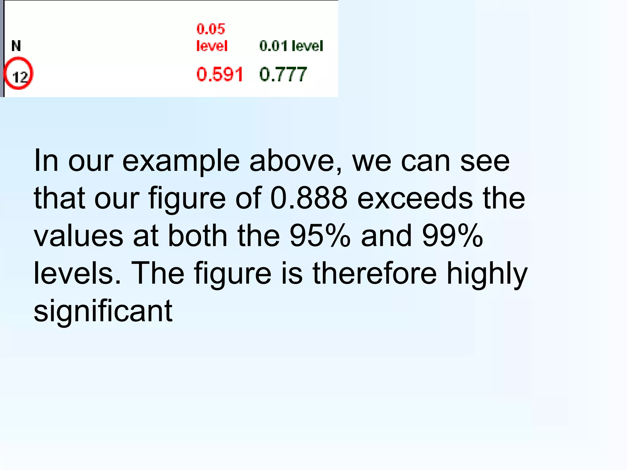 In our example above, we can see
that our figure of 0.888 exceeds the
values at both the 95% and 99%
levels. The figure is therefore highly
significant
 