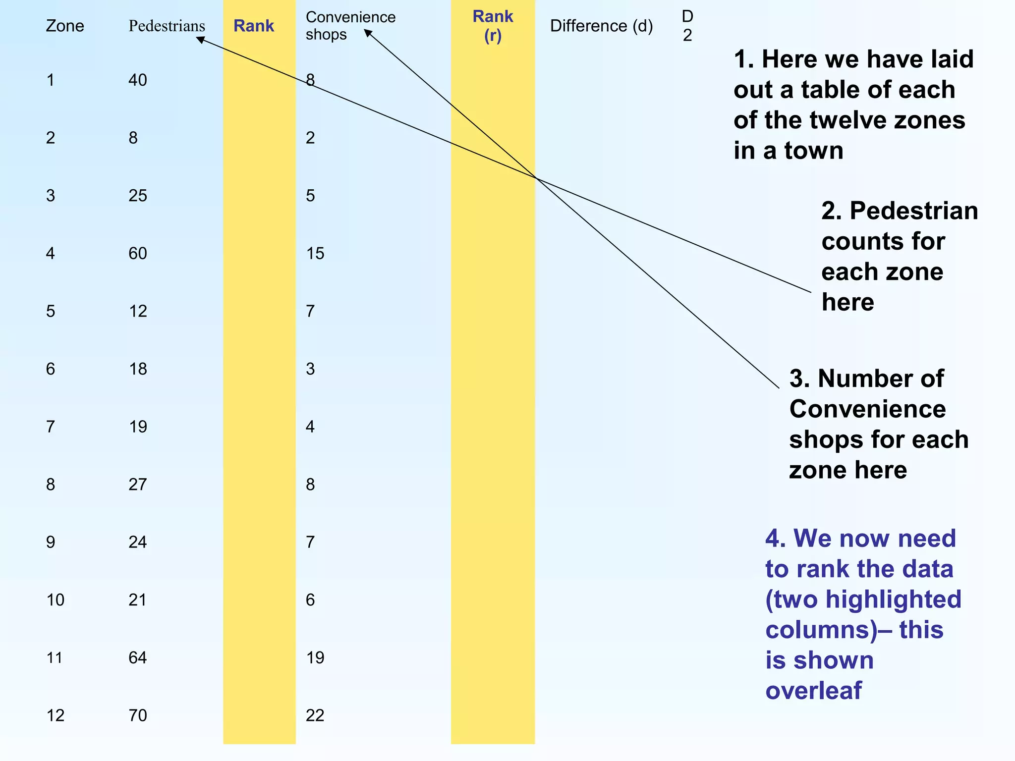 Zone Pedestrians Rank
Convenience
shops
Rank
(r)
Difference (d)
D
2
1 40 8
2 8 2
3 25 5
4 60 15
5 12 7
6 18 3
7 19 4
8 27 8
9 24 7
10 21 6
11 64 19
12 70 22
1. Here we have laid
out a table of each
of the twelve zones
in a town
2. Pedestrian
counts for
each zone
here
3. Number of
Convenience
shops for each
zone here
4. We now need
to rank the data
(two highlighted
columns)– this
is shown
overleaf
 