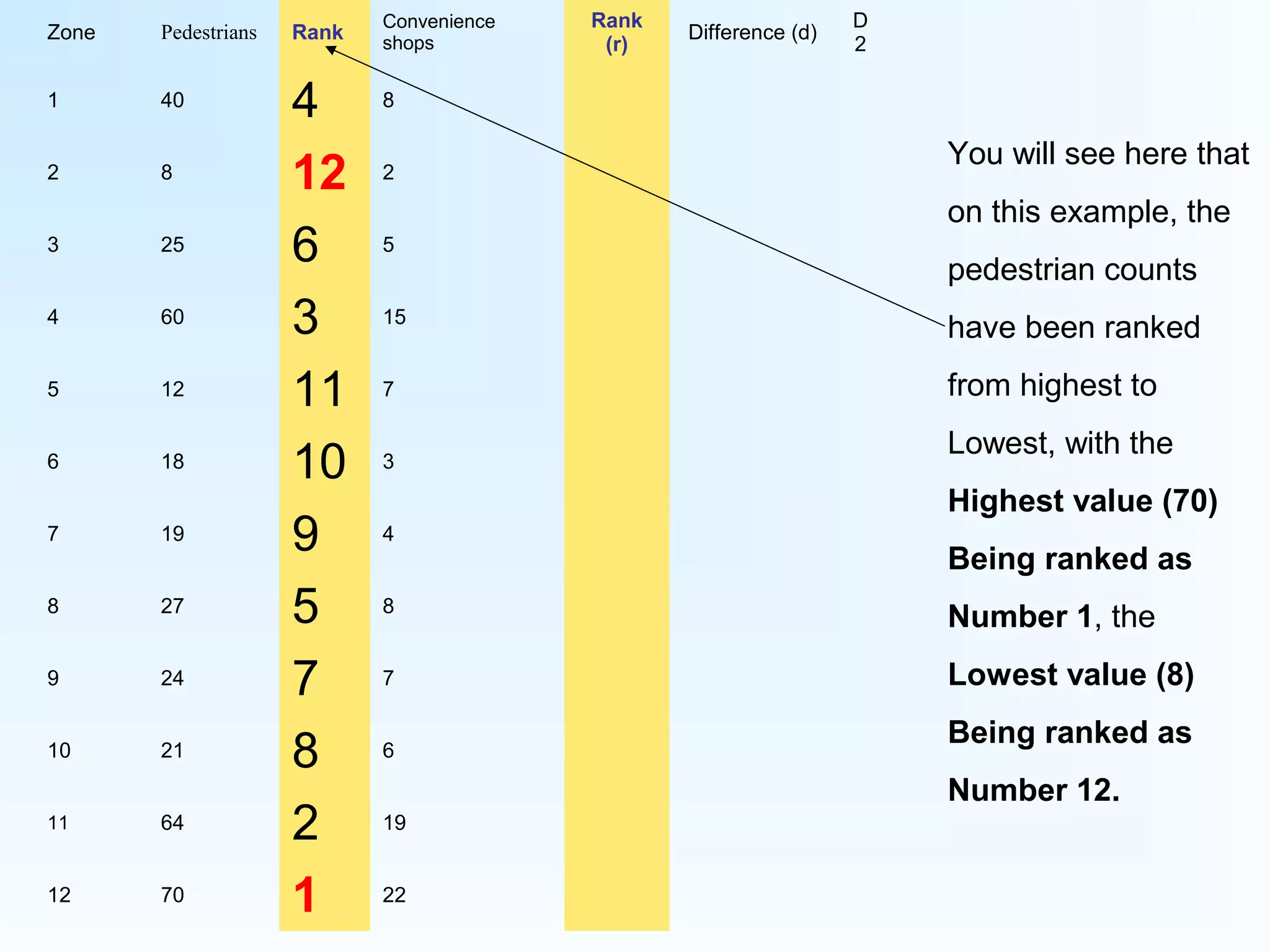 Zone Pedestrians Rank
Convenience
shops
Rank
(r)
Difference (d)
D
2
1 40 4 8
2 8 12 2
3 25 6 5
4 60 3 15
5 12 11 7
6 18 10 3
7 19 9 4
8 27 5 8
9 24 7 7
10 21 8 6
11 64 2 19
12 70 1 22
You will see here that
on this example, the
pedestrian counts
have been ranked
from highest to
Lowest, with the
Highest value (70)
Being ranked as
Number 1, the
Lowest value (8)
Being ranked as
Number 12.
 