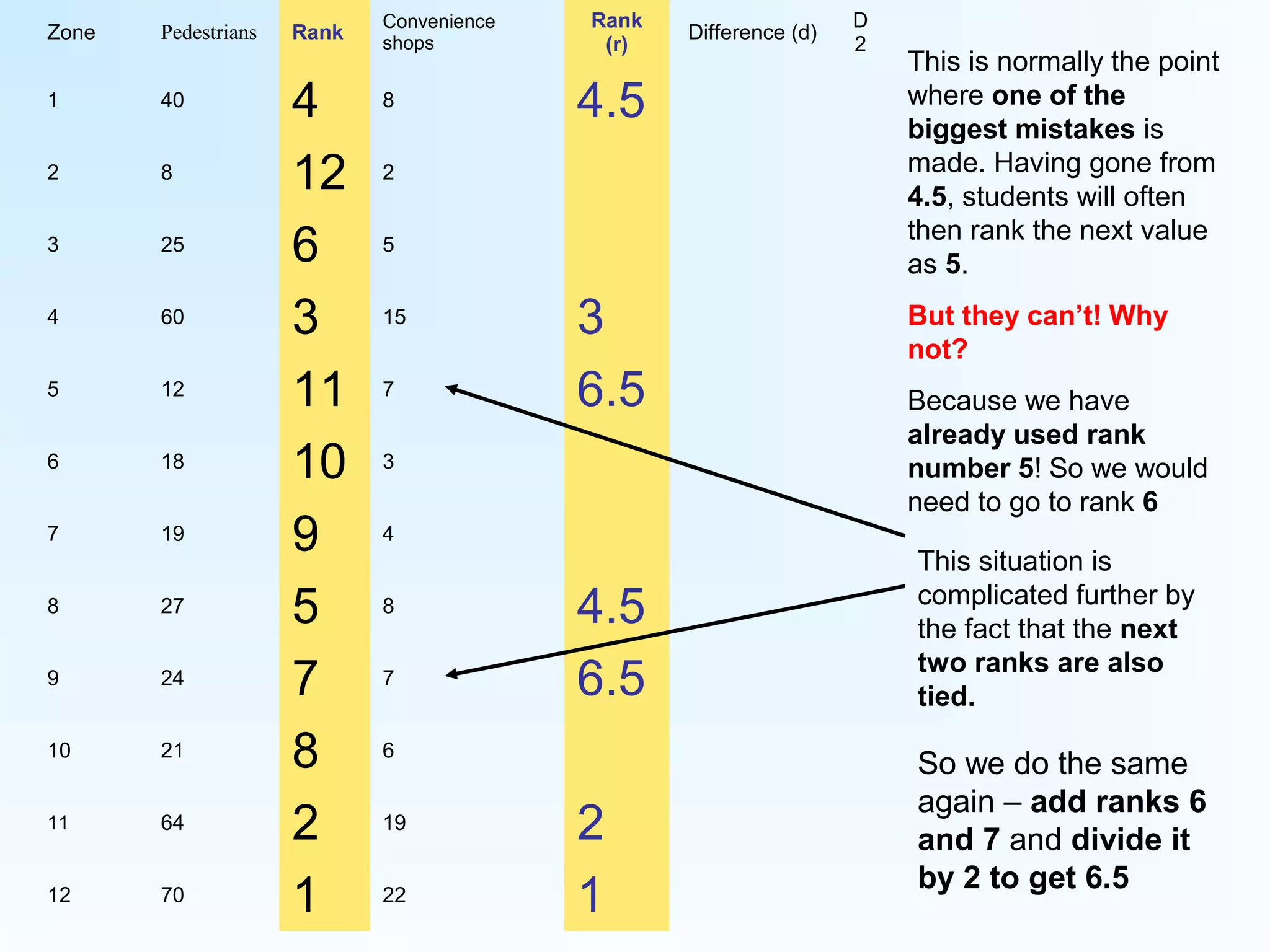 Zone Pedestrians Rank
Convenience
shops
Rank
(r)
Difference (d)
D
2
1 40 4 8 4.5
2 8 12 2
3 25 6 5
4 60 3 15 3
5 12 11 7 6.5
6 18 10 3
7 19 9 4
8 27 5 8 4.5
9 24 7 7 6.5
10 21 8 6
11 64 2 19 2
12 70 1 22 1
This is normally the point
where one of the
biggest mistakes is
made. Having gone from
4.5, students will often
then rank the next value
as 5.
But they can’t! Why
not?
Because we have
already used rank
number 5! So we would
need to go to rank 6
This situation is
complicated further by
the fact that the next
two ranks are also
tied.
So we do the same
again – add ranks 6
and 7 and divide it
by 2 to get 6.5
 