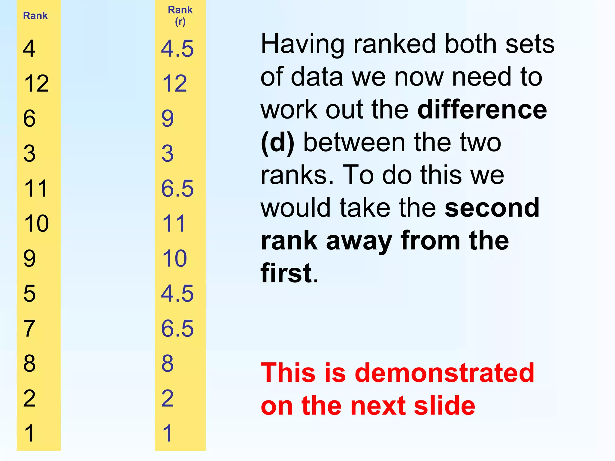 Rank
Rank
(r)
4 4.5
12 12
6 9
3 3
11 6.5
10 11
9 10
5 4.5
7 6.5
8 8
2 2
1 1
Having ranked both sets
of data we now need to
work out the difference
(d) between the two
ranks. To do this we
would take the second
rank away from the
first.
This is demonstrated
on the next slide
 
