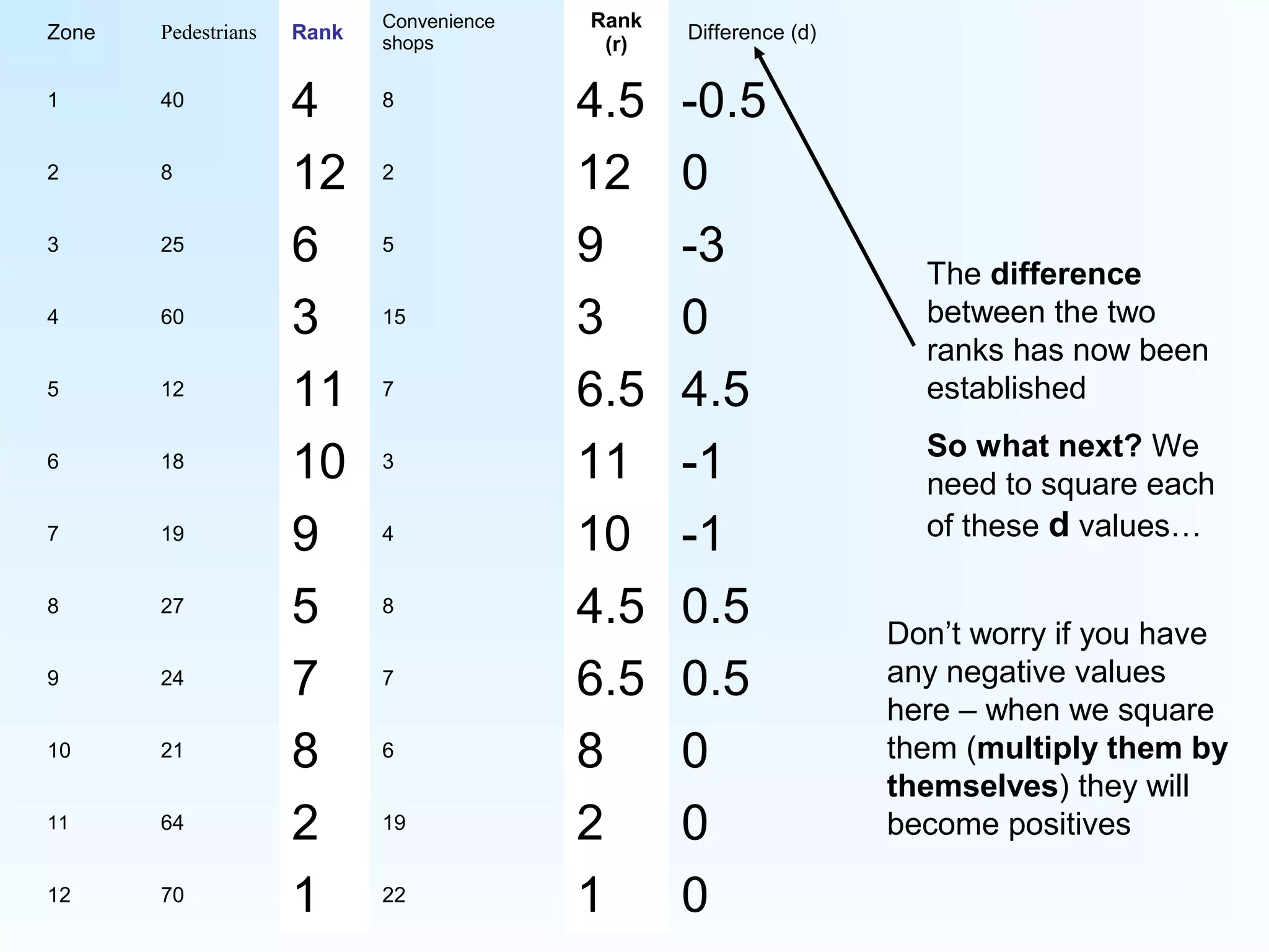 Zone Pedestrians Rank
Convenience
shops
Rank
(r)
Difference (d)
1 40 4 8 4.5 -0.5
2 8 12 2 12 0
3 25 6 5 9 -3
4 60 3 15 3 0
5 12 11 7 6.5 4.5
6 18 10 3 11 -1
7 19 9 4 10 -1
8 27 5 8 4.5 0.5
9 24 7 7 6.5 0.5
10 21 8 6 8 0
11 64 2 19 2 0
12 70 1 22 1 0
The difference
between the two
ranks has now been
established
So what next? We
need to square each
of these d values…
Don’t worry if you have
any negative values
here – when we square
them (multiply them by
themselves) they will
become positives
 