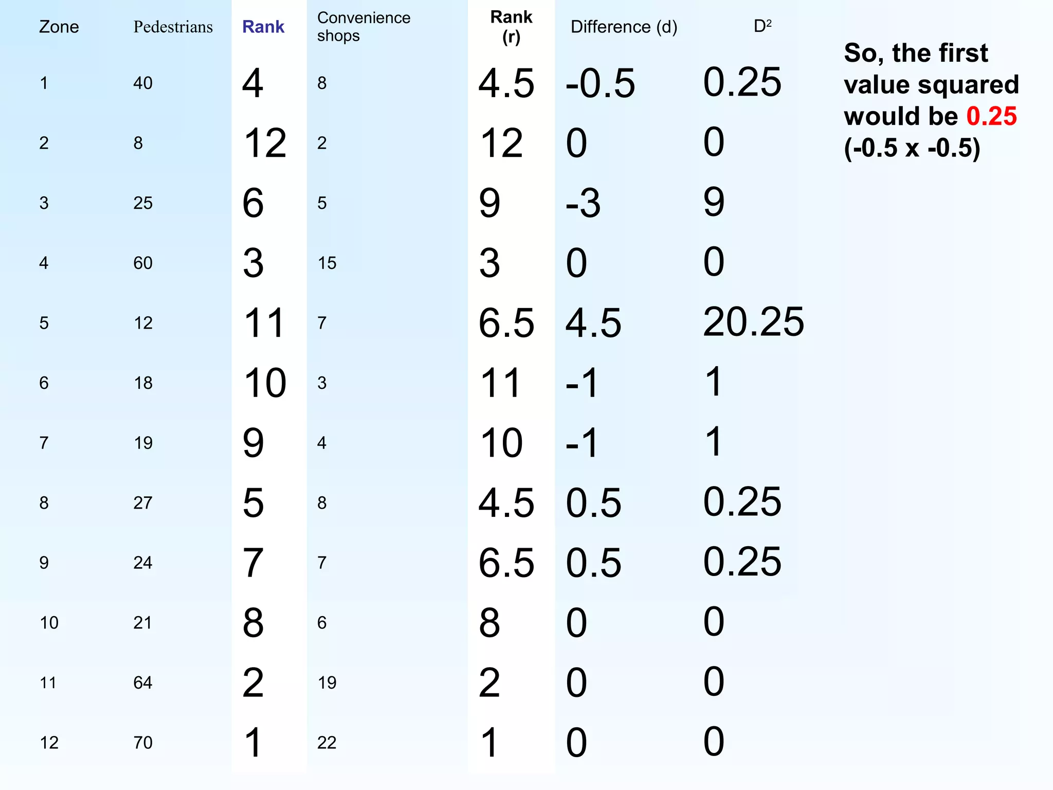 Zone Pedestrians Rank
Convenience
shops
Rank
(r)
Difference (d)
1 40 4 8 4.5 -0.5
2 8 12 2 12 0
3 25 6 5 9 -3
4 60 3 15 3 0
5 12 11 7 6.5 4.5
6 18 10 3 11 -1
7 19 9 4 10 -1
8 27 5 8 4.5 0.5
9 24 7 7 6.5 0.5
10 21 8 6 8 0
11 64 2 19 2 0
12 70 1 22 1 0
D2
0.25
0
9
0
20.25
1
1
0.25
0.25
0
0
0
So, the first
value squared
would be 0.25
(-0.5 x -0.5)
 