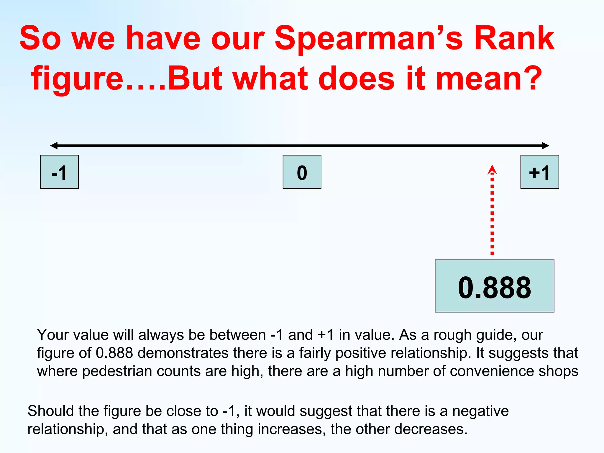 So we have our Spearman’s Rank figure….But what does it mean? -1 0 +1 0.888 Your value will always be between -1 and +1 in value. As a rough guide, our figure of 0.888 demonstrates there is a fairly positive relationship. It suggests that where pedestrian counts are high, there are a high number of convenience shops Should the figure be close to -1, it would suggest that there is a negative relationship, and that as one thing increases, the other decreases. 