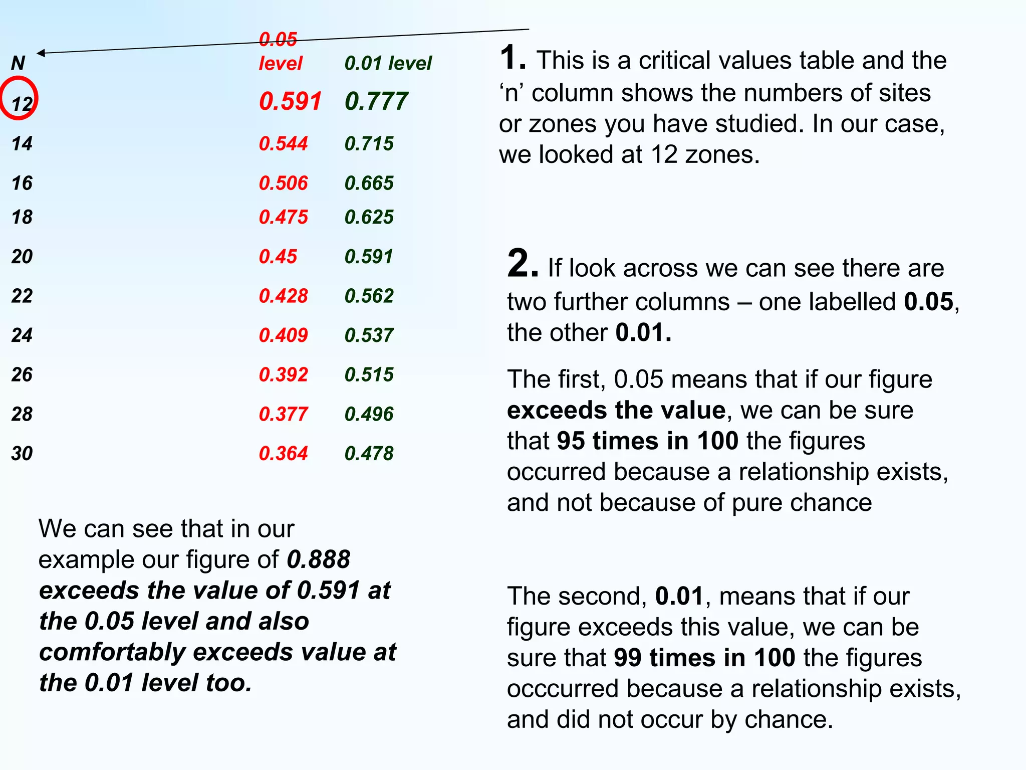 1.  This is a critical values table and the ‘n’ column shows the numbers of sites or zones you have studied. In our case, we looked at 12 zones. 2.  If look across we can see there are two further columns – one labelled  0.05 , the other  0.01.   The first, 0.05 means that if our figure  exceeds the value , we can be sure that  95 times in 100  the figures occurred because a relationship exists, and not because of pure chance The second,  0.01 , means that if our figure exceeds this value, we can be sure that  99 times in 100  the figures occcurred because a relationship exists, and did not occur by chance. We can see that in our example our figure of  0.888 exceeds the value of 0.591 at the 0.05 level and also comfortably exceeds value at the 0.01 level too.   0.478 0.364 30 0.496 0.377 28 0.515 0.392 26 0.537 0.409 24 0.562 0.428 22 0.591 0.45 20 0.625 0.475 18 0.665 0.506 16 0.715 0.544 14 0.777 0.591 12 0.01 level 0.05 level N 