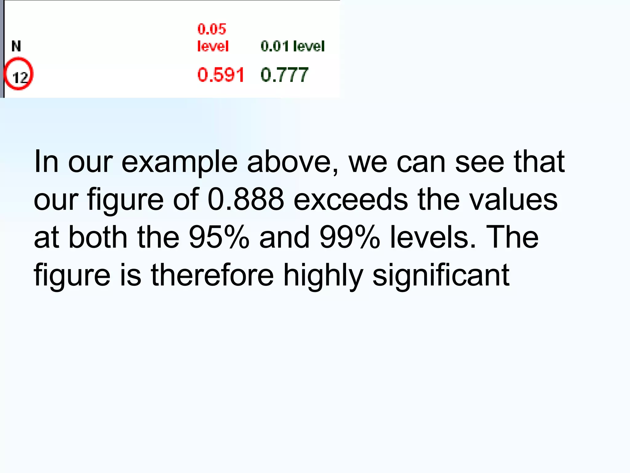 In our example above, we can see that our figure of 0.888 exceeds the values at both the 95% and 99% levels. The figure is therefore highly significant 