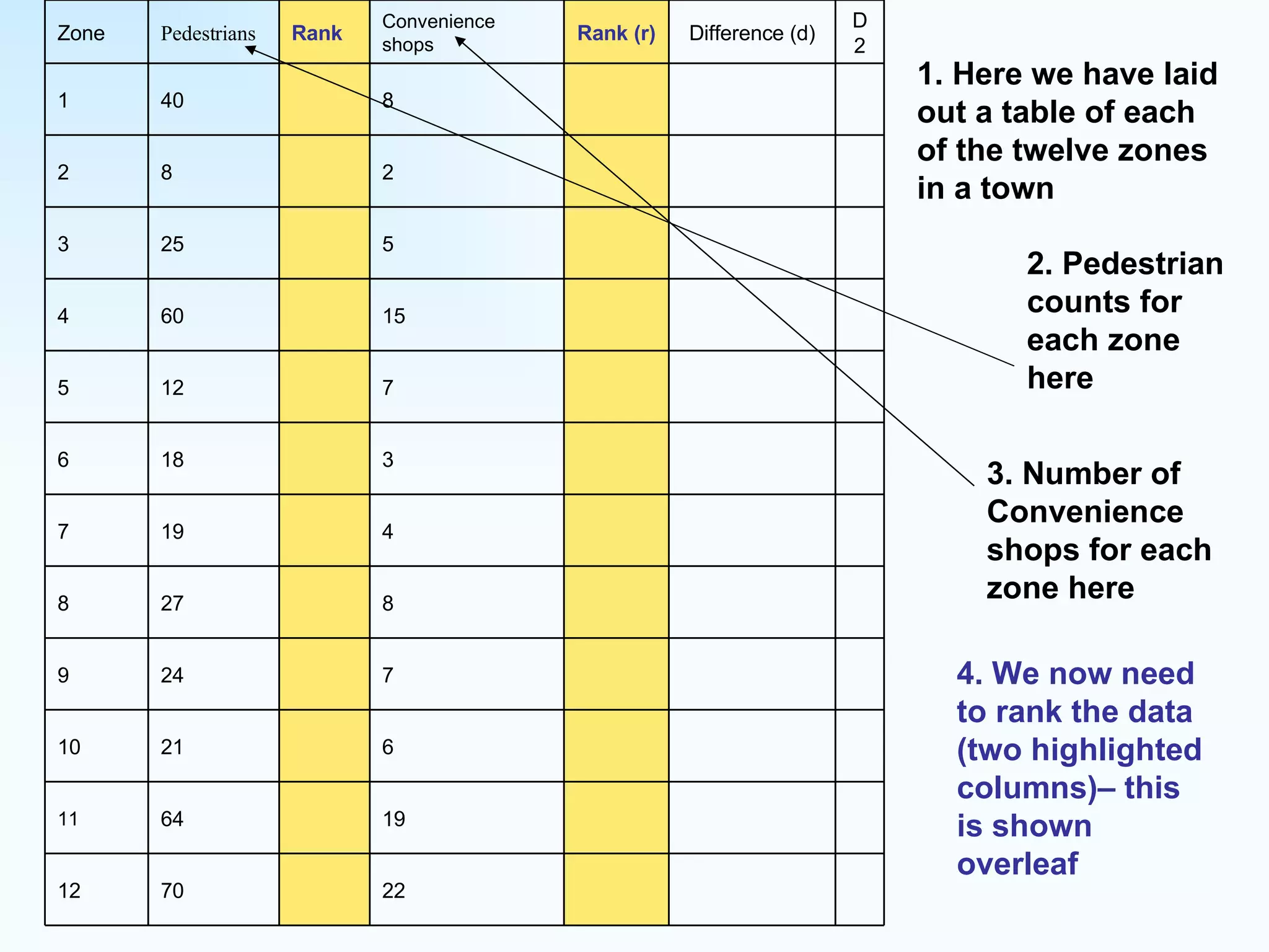 1. Here we have laid out a table of each of the twelve zones in a town 2. Pedestrian counts for each zone here 3. Number of Convenience shops for each zone here 4. We now need to rank the data (two highlighted columns)– this is shown overleaf 22 70 12 19 64 11 6 21 10 7 24 9 8 27 8 4 19 7 3 18 6 7 12 5 15 60 4 5 25 3 2 8 2 8 40 1 D2 Difference (d) Rank (r) Convenience shops Rank Pedestrians Zone 