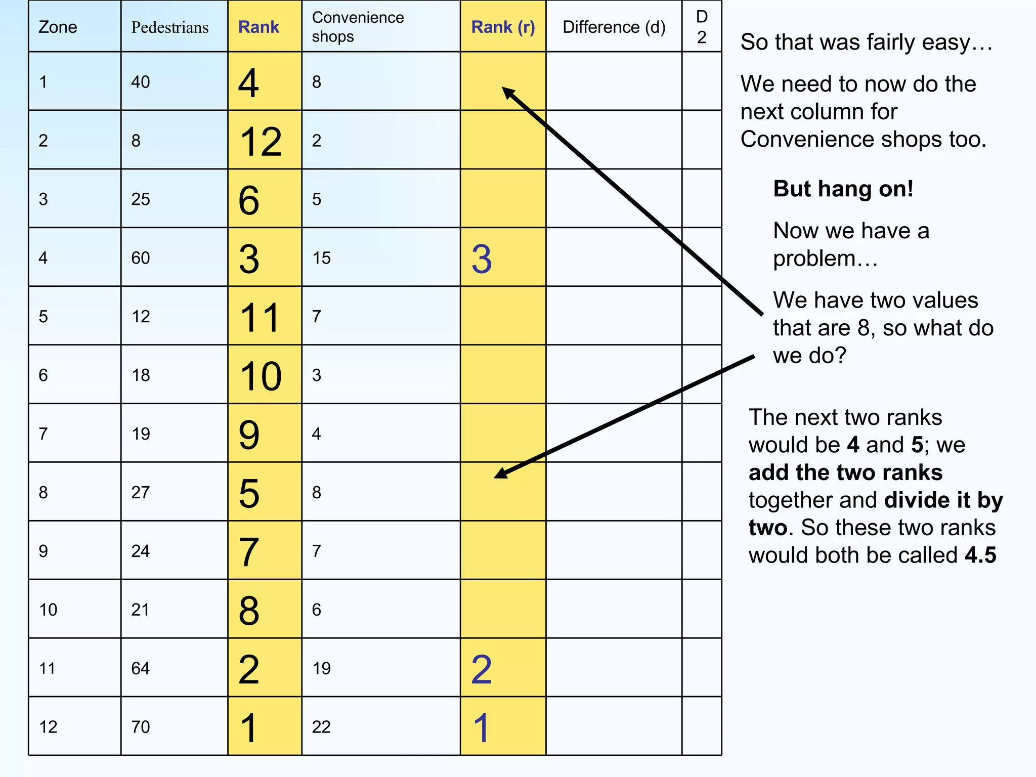 So that was fairly easy… We need to now do the next column for Convenience shops too. But hang on! Now we have a problem… We have two values that are 8, so what do we do? The next two ranks would be  4  and  5 ; we  add the two ranks  together and  divide it by two . So these two ranks would both be called  4.5 1 22 1 70 12 2 19 2 64 11 6 8 21 10 7 7 24 9 8 5 27 8 4 9 19 7 3 10 18 6 7 11 12 5 3 15 3 60 4 5 6 25 3 2 12 8 2 8 4 40 1 D2 Difference (d) Rank (r) Convenience shops Rank Pedestrians Zone 