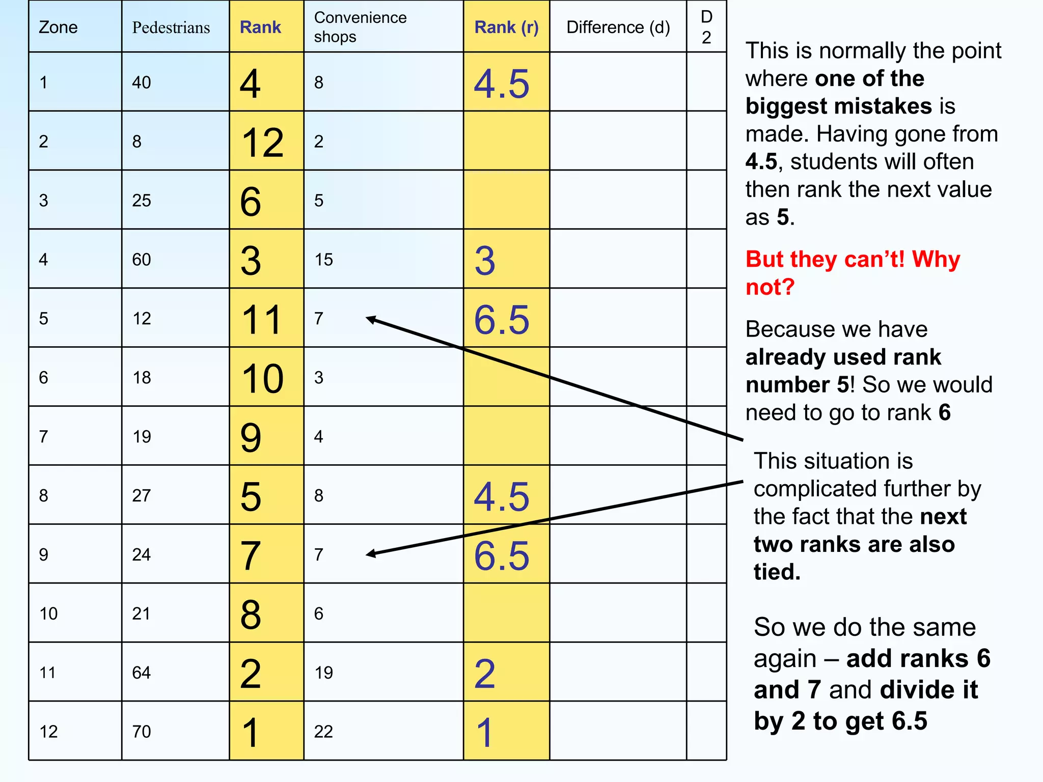This is normally the point where  one of the biggest mistakes  is made. Having gone from  4.5 , students will often then rank the next value as  5 .  But they can’t! Why not? Because we have  already used rank number 5 ! So we would need to go to rank  6 This situation is complicated further by the fact that the  next two ranks are also tied.   So we do the same again –  add ranks 6 and 7  and  divide it by 2 to get 6.5 1 22 1 70 12 2 19 2 64 11 6 8 21 10 6.5 7 7 24 9 4.5 8 5 27 8 4 9 19 7 3 10 18 6 6.5 7 11 12 5 3 15 3 60 4 5 6 25 3 2 12 8 2 4.5 8 4 40 1 D2 Difference (d) Rank (r) Convenience shops Rank Pedestrians Zone 