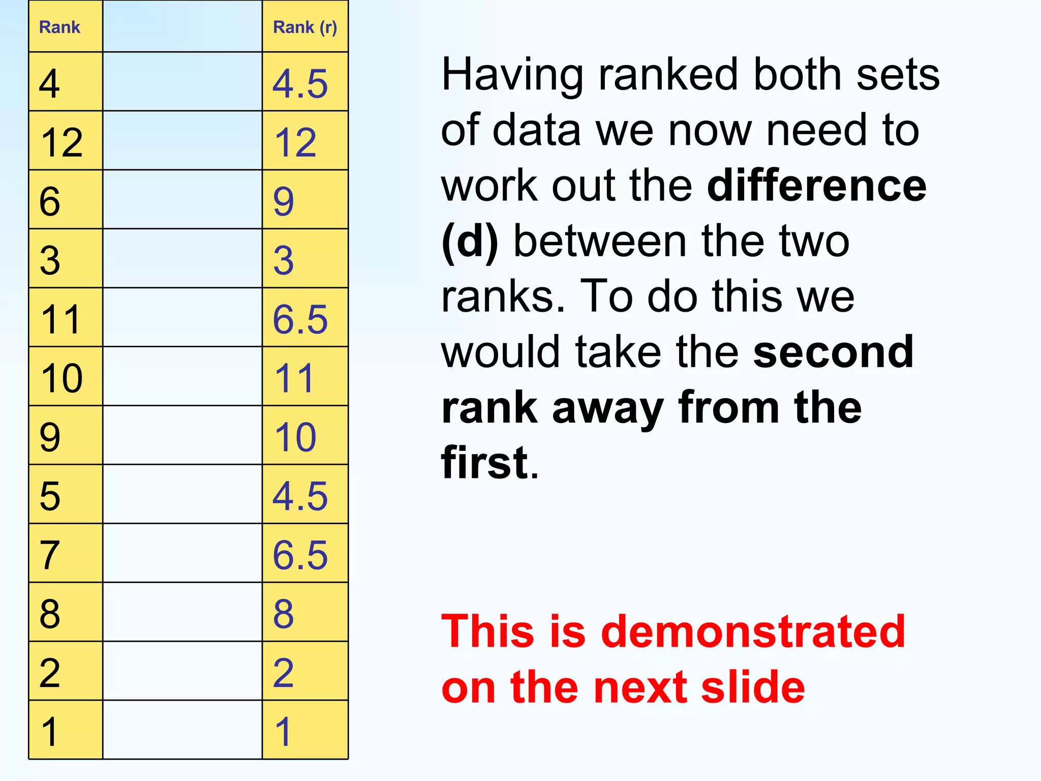 Having ranked both sets of data we now need to work out the  difference (d)  between the two ranks. To do this we would take the  second rank away from the first . This is demonstrated on the next slide 1 1 2 2 8 8 6.5 7 4.5 5 10 9 11 10 6.5 11 3 3 9 6 12 12 4.5 4 Rank (r) Rank 
