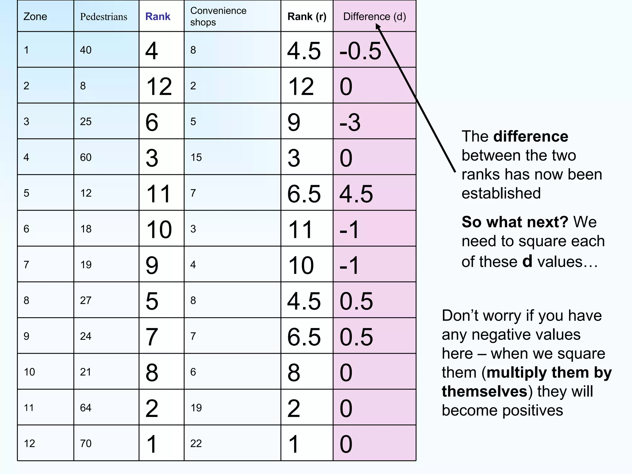 The  difference  between the two ranks has now been established  So what next?  We need to square each of these  d  values… Don’t worry if you have any negative values here – when we square them ( multiply them by themselves ) they will become positives 0 1 22 1 70 12 0 2 19 2 64 11 0 8 6 8 21 10 0.5 6.5 7 7 24 9 0.5 4.5 8 5 27 8 -1 10 4 9 19 7 -1 11 3 10 18 6 4.5 6.5 7 11 12 5 0 3 15 3 60 4 -3 9 5 6 25 3 0 12 2 12 8 2 -0.5 4.5 8 4 40 1 Difference (d) Rank (r) Convenience shops Rank Pedestrians Zone 