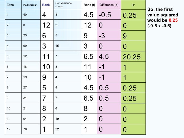 GCSE Geography How And Why To Use Spearman’s Rank