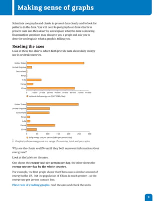 Controlled assessment
     Making sense of graphs

Scientists use graphs and charts to present data clearly and to look for
patterns in the data. You will need to plot graphs or draw charts to
present data and then describe and explain what the data is showing.
Examination questions may also give you a graph and ask you to
describe and explain what a graph is telling you.


Reading the axes
Look at these two charts, which both provide data about daily energy
use in several countries.


  United States

United Kingdom

   Switzerland

         Kenya

          India

        France

         China

              0     10 000 20 000 30 000 40 000 50 000 60 000 70 000 80 000
                  national daily energy use 2007 (GWh/day)


  United States

United Kingdom

   Switzerland

         Kenya

          India

        France

         China

              0          50         100         150          200     250   300
                  daily energy use per person (kWh per person/day)
   Graphs to show energy use in a range of countries, total and per capita.

Why are the charts so different if they both represent information about
energy use?

Look at the labels on the axes.

One shows the energy use per person per day, the other shows the
energy use per day by the whole country.

For example, the first graph shows that China uses a similar amount of
energy to the US. But the population of China is much greater – so the
energy use per person is much less.

First rule of reading graphs: read the axes and check the units.



                                                                                 9
 
