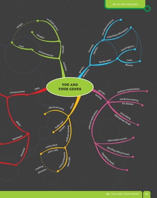 B1: You and Your genes




                                      mu
                                        lti                                                                                                            n
                                            p                                                                                                    tio
              ht




                                                                                                                                            a
         ig




                                            le




                                                                                                                                          in
      we




                                                                                                                                       erm
                                               ge
                                                                                                                                                                         n




                                                 ne
                                                                                                                                                                      tio




                                                                                                                                    det
                                                                                                                                                                    ma




                                                  s
                                                                                                                                                                for




                                                                                                                                  sex
                     dim
                                                                                                                                                itin        g in
                           ples                                                                                                           inher


        s ca r s
                                                                                                                                                                                     ton's




                                                                                                                 tt
                                                            genetic
                                                                                                                                                                              ting




                                                                                                               ne
                                                                                                                                                                            un




                                                                                                               s
                                                                                                            are
                                                                                                           Pun
                        env                                                                                                                                             H
                              iron




                                                                                                         squ
                                  m en
                                      tal

                                                                                                                                     rees                                       cystic
                                                             varia                                                           family t
                                                                                                                                                                              fibrosis




                                                                                                       tic
                                                                  t
                                                                 ion

                                                                                                             s



                                                                                                     ne

                                                                                                   am
                                                                                                  ge

                                                                                                 gr
                                                                                             dia
                                                        YOU AND
                     dna                               YOUR GENES                                                                                                                  lantation
          es
                                                                                                                             ge
                                                                                                                                  ne                                  r     yo imp
chromosom                                                                                                                           tic                           emb
                                                                                                                     tes
                                                                                                                        tin
                                                                                                                            g
                                                                                                                                                                     predictive testing
                                                                                                                                                                         for disease
                                                                                      n es




                                        identical twin
                                                                               clo




                                                      s
                                                                                                                        ns




                                                                                                                                                                      pr
                                                                                                                                                           ap            es
                                                                                                                    tio




                                                                                                                                                              p             cr i
                                                                                                                                                                                bin
                                                                                                                lica




                                                                                                                                                                  ro
                                                                                                                                                                     pr             g
                                                                                                                                                                        iat
                                                                                                             imp




                                                                                                                                                                           ed
                                                                                                                                                                                 rug
    all




                                                       nd




                                                     sa                                                                                                                              s
                                                                                                         ethical




         s
        el




                                                   lb
       e




                                                 bu
                                                                      icial cloning
                                                            rs
                                                        ne




                                                        n
                                                     ru
           t
     i na n
  dom                                                                                                                                                 access
                                                                                                                                          information
                                                                  artif




                                          g a d u lt
                                  usin                                                                                                    de c
                                                                                                                                                 idin
                 e




                                           m cells                                                                                                         g et
             ssiv




                                        ste                                                                                                                    hical
                                                                                                                                                                            issues
                                                          mbryonic
           e




                                                                                                                                  reg
        rec




                                                                                                                                     ula
                                                                           cells




                                                                                                                                          ry
                                                                                                                                        to




                                                                                                                                               bo
                                                                                                                                                 dy
                                                        ge

                                                                      stem
                                                       sin




                               g
                         atin                           u
                     tre         es
                              ess
                         illn




                                                                                                                                          B1: You and Your genes                               41
 