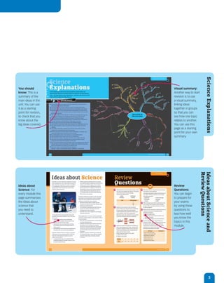 Science Explanations
You should            Visual summary:
know: This is a       Another way to start
summary of the        revision is to use
main ideas in the     a visual summary,
unit. You can use     linking ideas
it as a starting      together in groups
point for revision,   so that you can
to check that you     see how one topic
know about the        relates to another.
big ideas covered.    You can use this
                      page as a starting
                      point for your own
                      summary.




                                             Review Questions
                                             Ideas about Science and
Ideas about           Review
Science: For          Questions:
every module this     You can begin
page summarises       to prepare for
the ideas about       your exams
science that          by using these
you need to           questions to
understand.           test how well
                      you know the
                      topics in this
                      module.




                                                               5
 