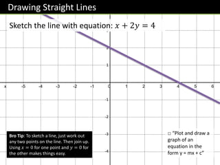 x -5 -4 -3 -2 -1 0 1 2 3 4 5 6
y
4
3
2
1
-1
-2
-3
-4
Sketch the line with equation: 𝑥 + 2𝑦 = 4
□ “Plot and draw a
graph of an
equation in the
form y = mx + c”
Drawing Straight Lines
Bro Tip: To sketch a line, just work out
any two points on the line. Then join up.
Using 𝑥 = 0 for one point and 𝑦 = 0 for
the other makes things easy.
 