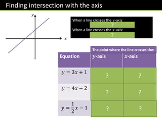 Finding intersection with the axis
Equation 𝒚-axis 𝒙-axis
𝑦 = 3𝑥 + 1 0,1
−
1
3
, 0
𝑦 = 4𝑥 − 2 0, −2 1
2
, 0
𝑦 =
1
2
𝑥 − 1
0, −1 2,0
The point where the line crosses the:
? ?
? ?
? ?
𝑥
𝑦
When a line crosses the 𝑦-axis:
𝒙 = 𝟎
When a line crosses the 𝑥-axis:
𝒚 = 𝟎
?
?
 