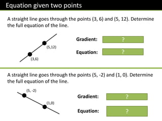 Equation given two points
A straight line goes through the points (3, 6) and (5, 12). Determine
the full equation of the line.
(3,6)
(5,12)
Gradient: 3
Equation: 𝒚 = 𝟑𝒙 − 𝟑
?
?
A straight line goes through the points (5, -2) and (1, 0). Determine
the full equation of the line.
(5, -2)
(1,0)
Gradient: -0.5
Equation: 𝒚 = −
𝟏
𝟐
𝒙 +
𝟏
𝟐
?
?
 