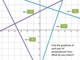 x -5 -4 -3 -2 -1 0 1 2 3 4 5 6
y
4
3
2
1
-1
-2
-3
-4
Find the gradients of
each pair of
perpendicular lines.
What do you notice?
m = -2
m = 1/2 m = -1/3
m = 3
?
? ?
?
 