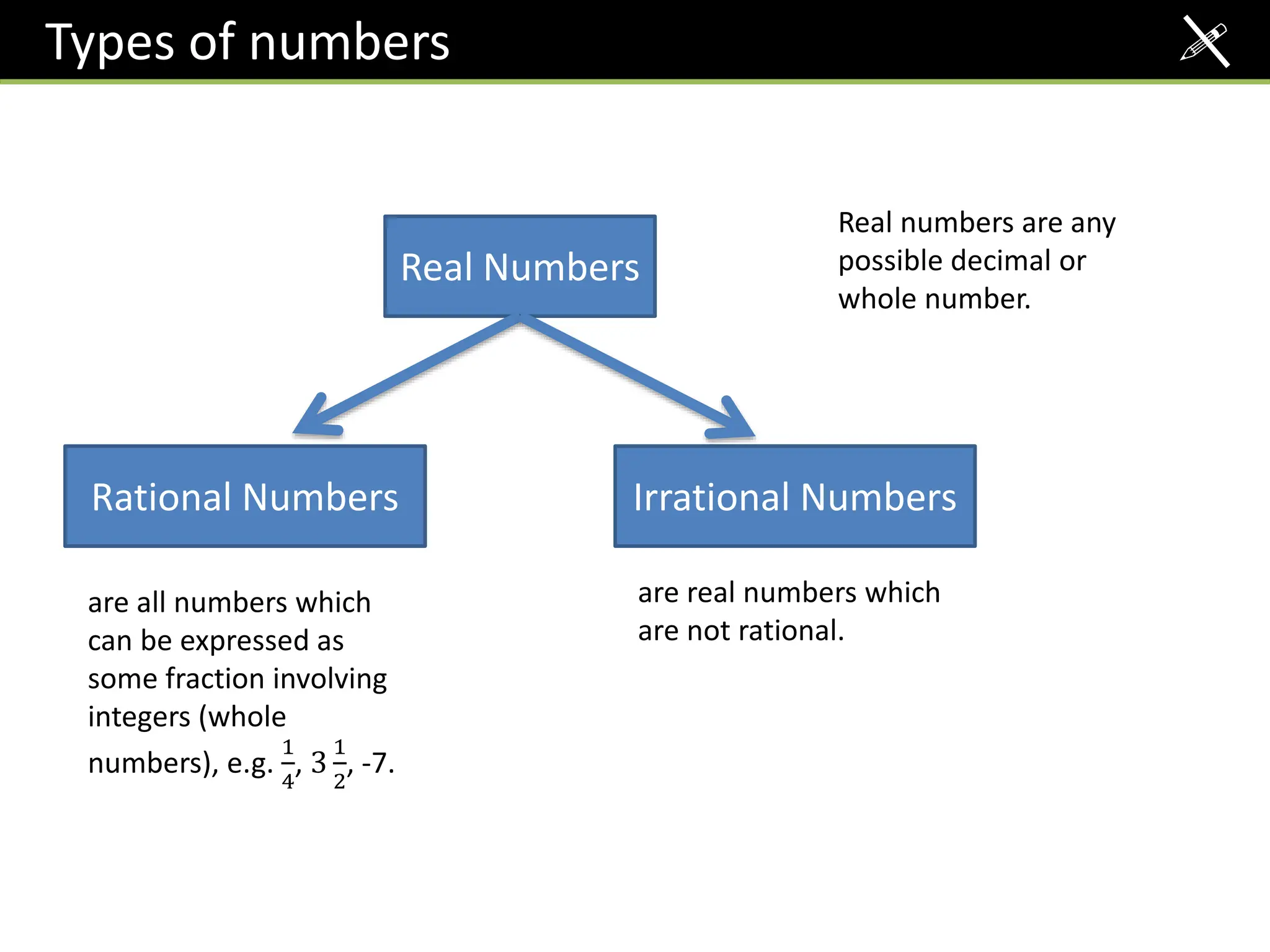 Types of numbers
Real Numbers
Real numbers are any
possible decimal or
whole number.
Rational Numbers Irrational Numbers
are all numbers which
can be expressed as
some fraction involving
integers (whole
numbers), e.g.
1
4
, 3
1
2
, -7.
are real numbers which
are not rational.
!
 