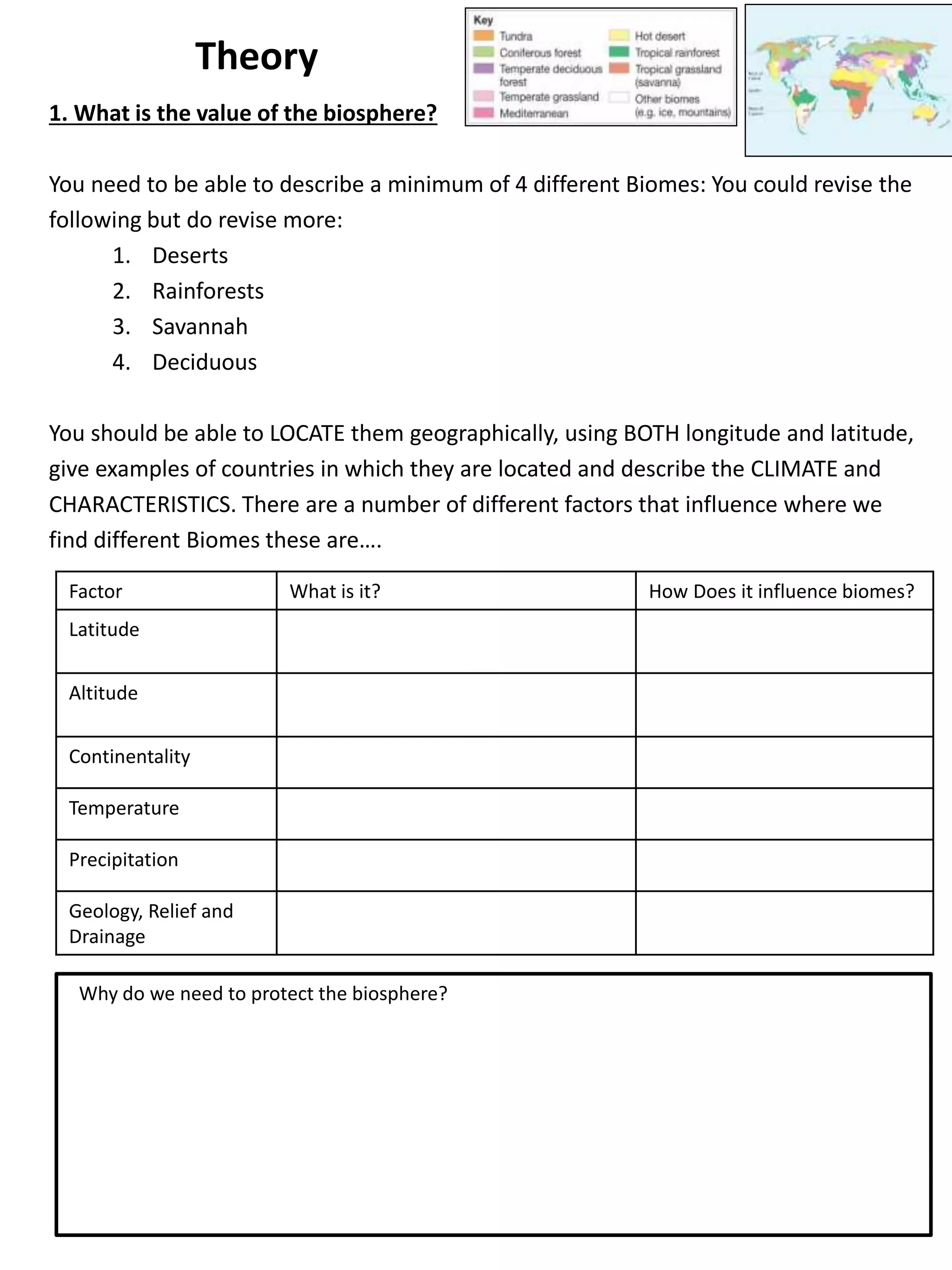Theory
1. What is the value of the biosphere?
You need to be able to describe a minimum of 4 different Biomes: You could revise the
following but do revise more:
1. Deserts
2. Rainforests
3. Savannah
4. Deciduous
You should be able to LOCATE them geographically, using BOTH longitude and latitude,
give examples of countries in which they are located and describe the CLIMATE and
CHARACTERISTICS. There are a number of different factors that influence where we
find different Biomes these are….
Factor What is it? How Does it influence biomes?
Latitude
Altitude
Continentality
Temperature
Precipitation
Geology, Relief and
Drainage
Why do we need to protect the biosphere?
 