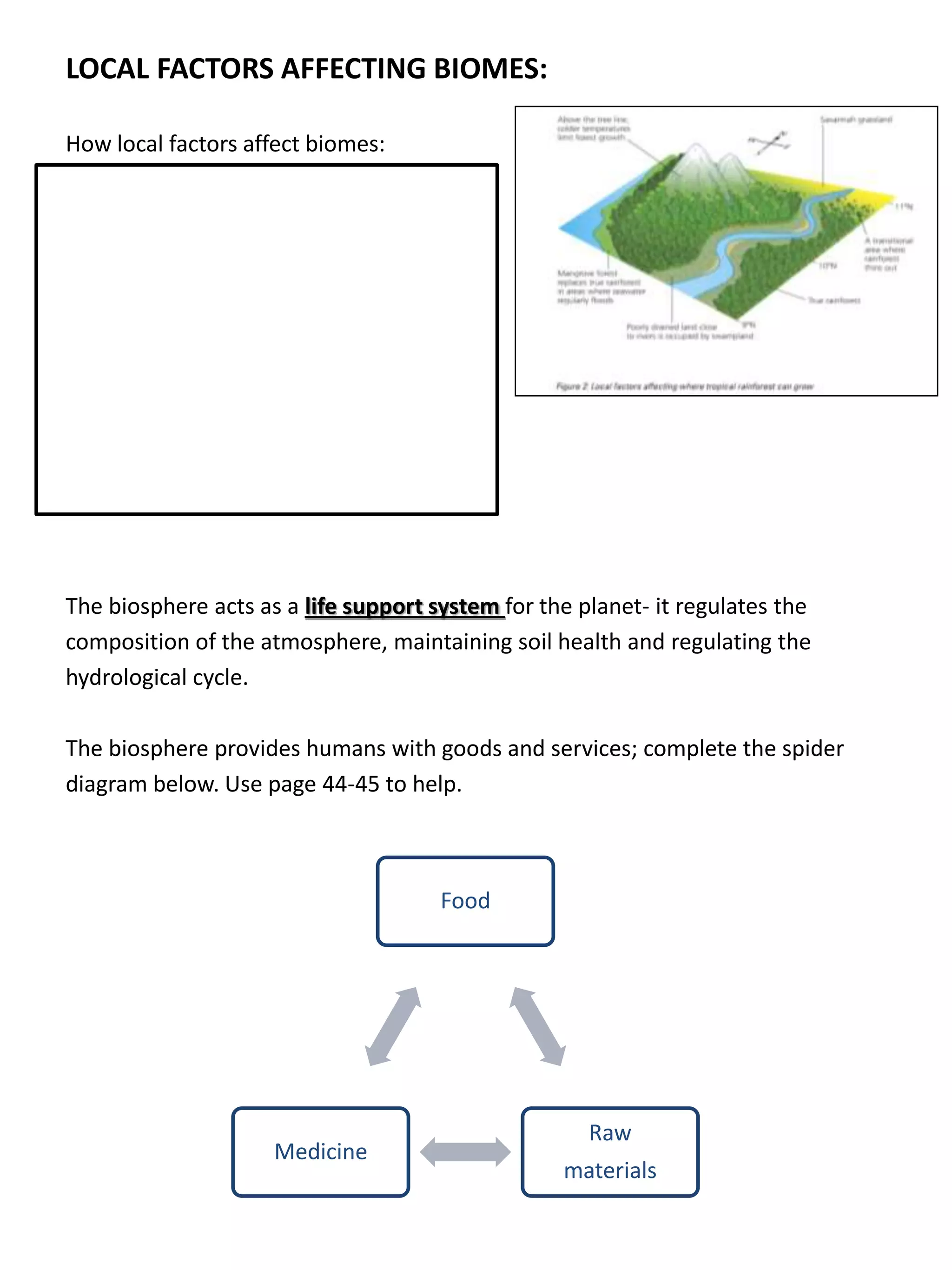 LOCAL FACTORS AFFECTING BIOMES:
How local factors affect biomes:
The biosphere acts as a life support system for the planet- it regulates the
composition of the atmosphere, maintaining soil health and regulating the
hydrological cycle.
The biosphere provides humans with goods and services; complete the spider
diagram below. Use page 44-45 to help.
Food
Raw
materials
Medicine
 