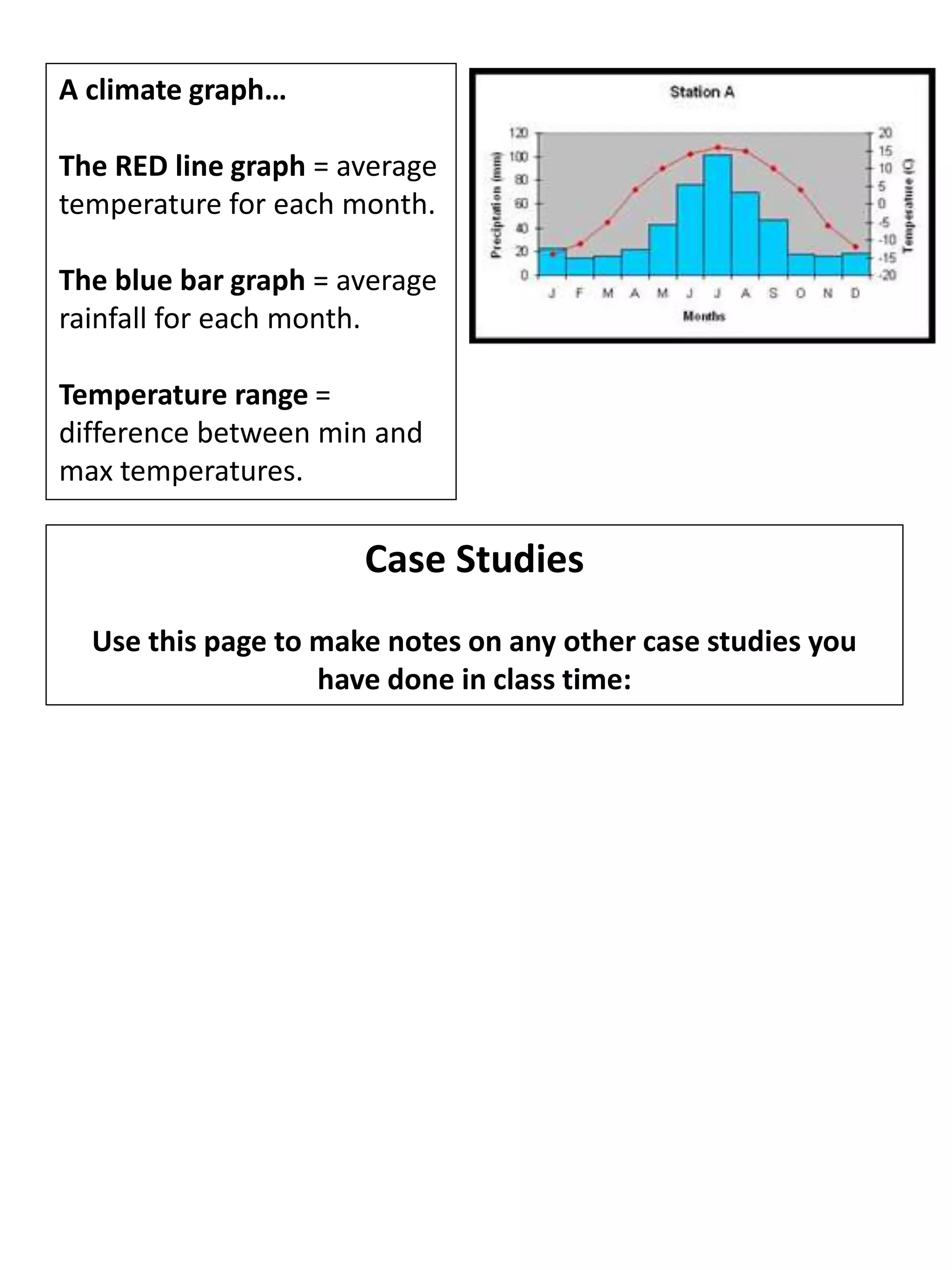 Case Studies
Use this page to make notes on any other case studies you
have done in class time:
A climate graph…
The RED line graph = average
temperature for each month.
The blue bar graph = average
rainfall for each month.
Temperature range =
difference between min and
max temperatures.
 