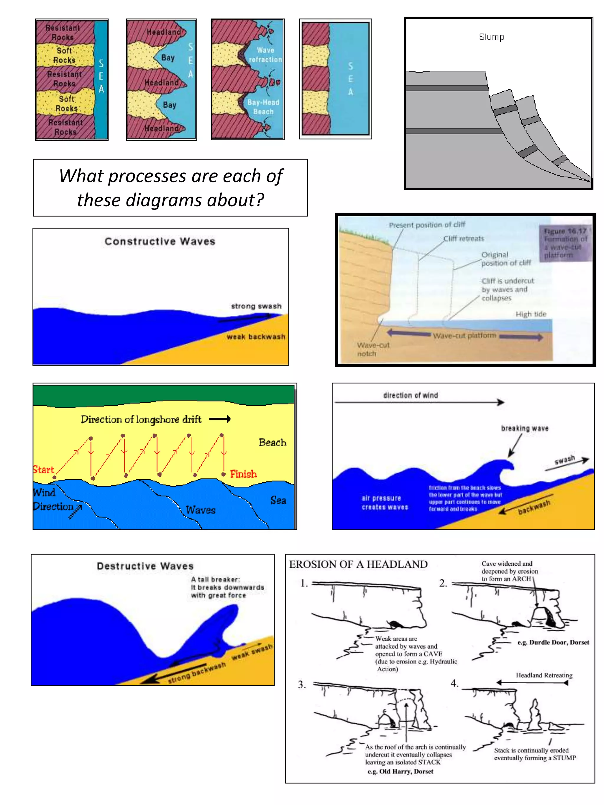 What processes are each of
these diagrams about?
 