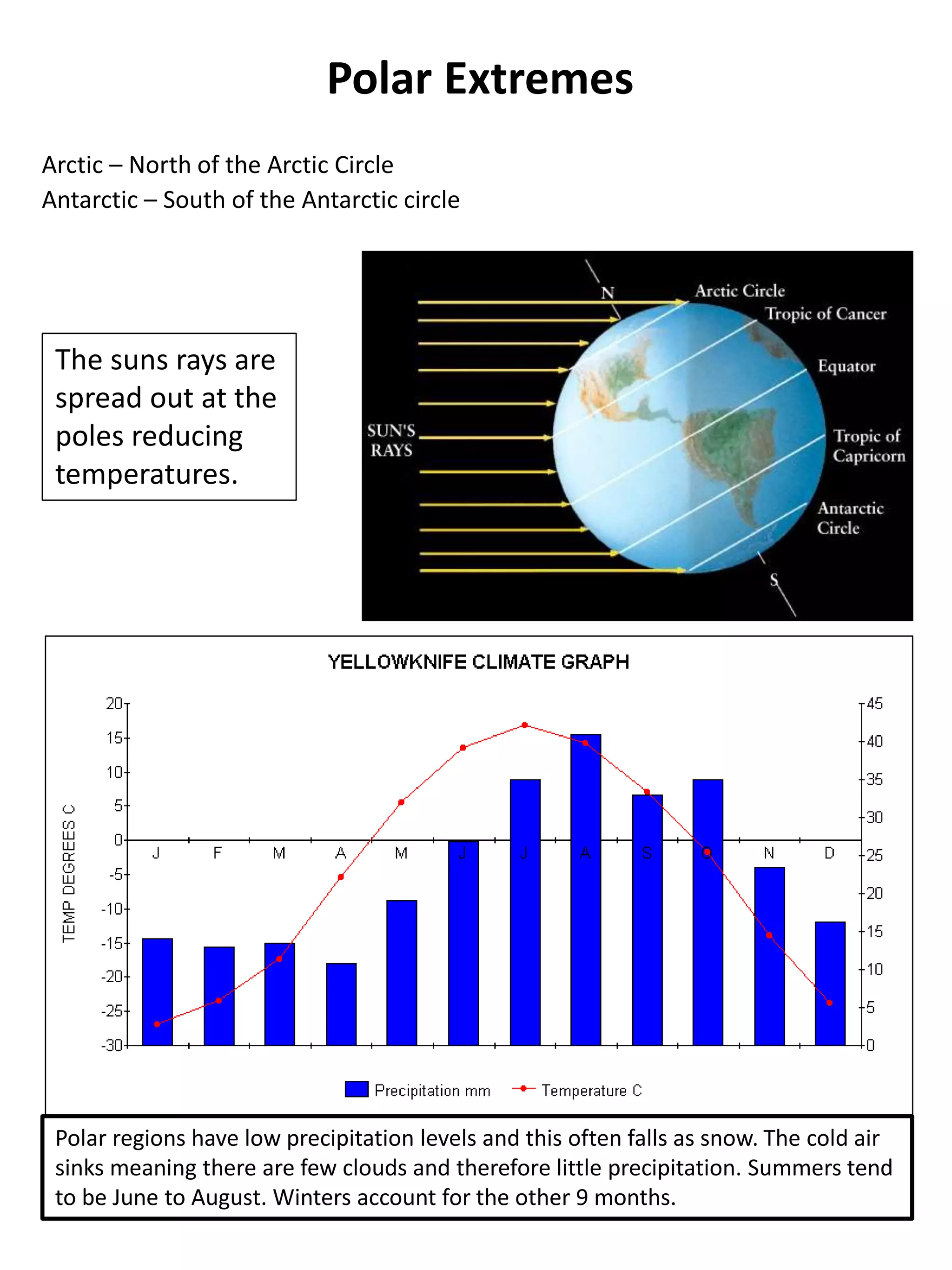 Polar Extremes
Arctic – North of the Arctic Circle
Antarctic – South of the Antarctic circle
The suns rays are
spread out at the
poles reducing
temperatures.
Polar regions have low precipitation levels and this often falls as snow. The cold air
sinks meaning there are few clouds and therefore little precipitation. Summers tend
to be June to August. Winters account for the other 9 months.
 