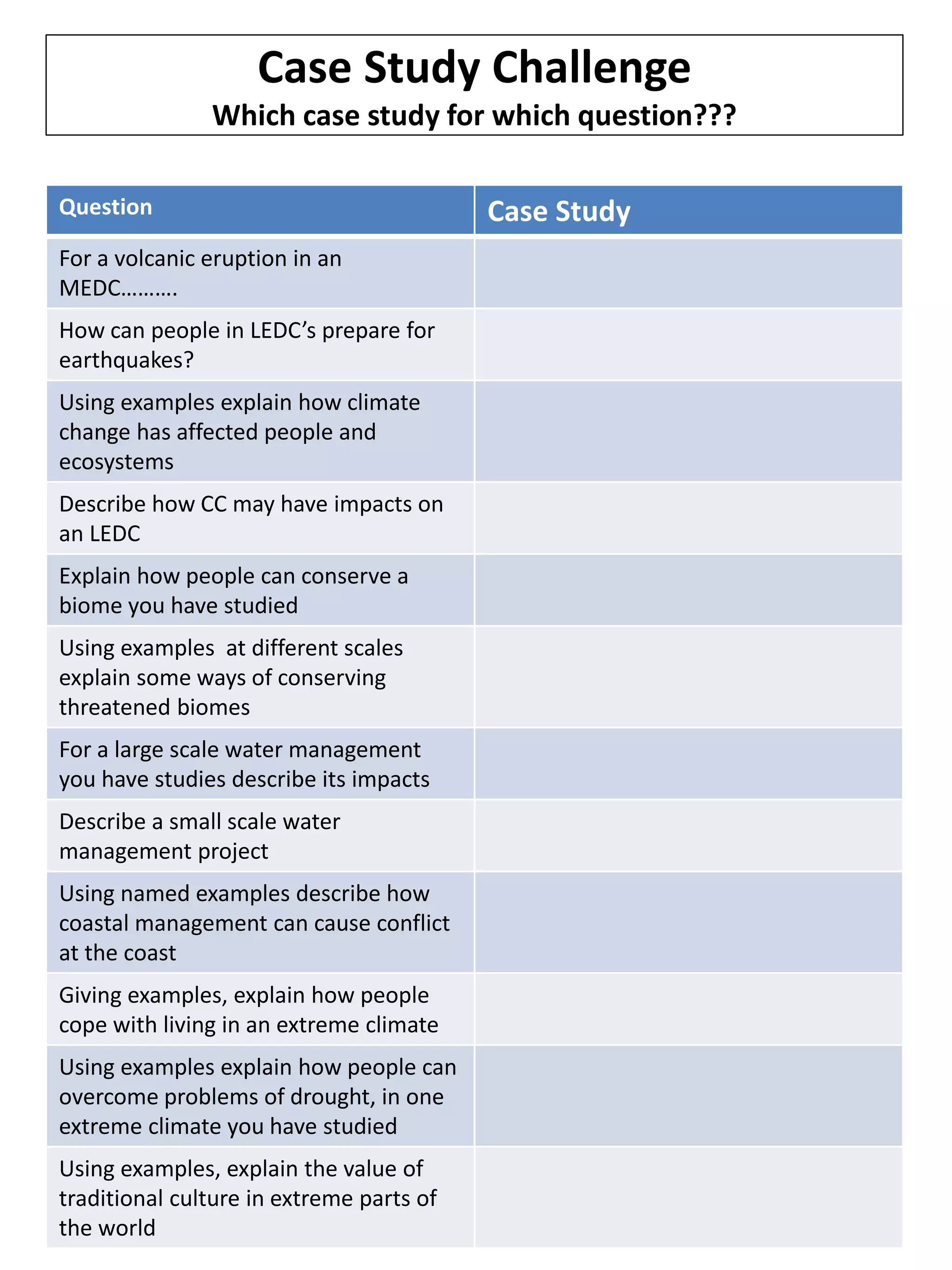 Case Study Challenge
Which case study for which question???
Question Case Study
For a volcanic eruption in an
MEDC……….
How can people in LEDC’s prepare for
earthquakes?
Using examples explain how climate
change has affected people and
ecosystems
Describe how CC may have impacts on
an LEDC
Explain how people can conserve a
biome you have studied
Using examples at different scales
explain some ways of conserving
threatened biomes
For a large scale water management
you have studies describe its impacts
Describe a small scale water
management project
Using named examples describe how
coastal management can cause conflict
at the coast
Giving examples, explain how people
cope with living in an extreme climate
Using examples explain how people can
overcome problems of drought, in one
extreme climate you have studied
Using examples, explain the value of
traditional culture in extreme parts of
the world
 
