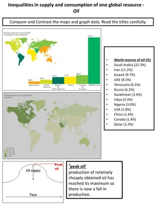 Inequalities in supply and consumption of one global resource -
Oil
• World reserve of oil (%)
• Saudi Arabia (22.3%)
• Iran (11.2%)
• Kuwait (9.7%)
• UAE (8.3%)
• Venezuela (6.5%)
• Russia (6.3%)
• Kazakhstan (3.4%)
• Libya (3.3%)
• Nigeria (3.0%)
• USA (1.8%)
• China (1.4%)
• Canada (1.4%)
• Qatar (1.3%)
‘peak oil’
production of relatively
cheaply obtained oil has
reached its maximum so
there is now a fall in
production.
Compare and Contrast the maps and graph data. Read the titles carefully.
 