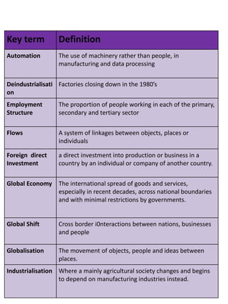 Key term Definition
Automation The use of machinery rather than people, in
manufacturing and data processing
Deindustrialisati
on
Factories closing down in the 1980’s
Employment
Structure
The proportion of people working in each of the primary,
secondary and tertiary sector
Flows A system of linkages between objects, places or
individuals
Foreign direct
Investment
a direct investment into production or business in a
country by an individual or company of another country.
Global Economy The international spread of goods and services,
especially in recent decades, across national boundaries
and with minimal restrictions by governments.
Global Shift Cross border i0nteractions between nations, businesses
and people
Globalisation The movement of objects, people and ideas between
places.
Industrialisation Where a mainly agricultural society changes and begins
to depend on manufacturing industries instead.
 