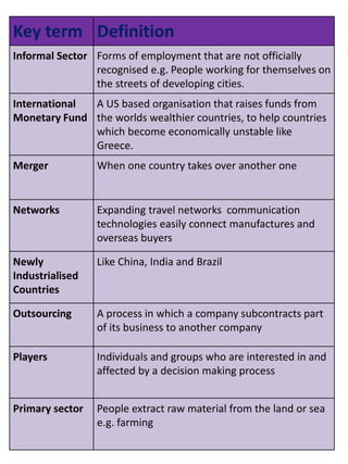Key term Definition
Informal Sector Forms of employment that are not officially
recognised e.g. People working for themselves on
the streets of developing cities.
International
Monetary Fund
A US based organisation that raises funds from
the worlds wealthier countries, to help countries
which become economically unstable like
Greece.
Merger When one country takes over another one
Networks Expanding travel networks communication
technologies easily connect manufactures and
overseas buyers
Newly
Industrialised
Countries
Like China, India and Brazil
Outsourcing A process in which a company subcontracts part
of its business to another company
Players Individuals and groups who are interested in and
affected by a decision making process
Primary sector People extract raw material from the land or sea
e.g. farming
 