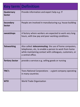 Key term Definition
Quaternary
Sector
Provide information and expert help e.g. IT
Secondary
Sector
People are involved in manufacturing e.g. house building
sweatshops A factory where workers are expected to work very long
hours, with low pay and poor working conditions.
Teleworking Also called: telecommuting the use of home computers,
telephones, etc, to enable a person to work from home
while maintaining contact with colleagues, customers, or
a central office.
Tertiary Sector provide a services e.g. selling goods or nursing
TNC’s Trans National Corporations - a giant company operating
in many countries
WTO World Trade Organisation
 