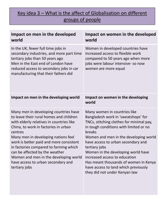 Key idea 3 – What is the affect of Globalisation on different
groups of people
Impact on men in the developed
world
Impact on women in the developed
world
In the UK, fewer full time jobs in
secondary industries, and more part time
tertiary jobs than 50 years ago
Men in the East end of London have
reduced access to secondary jobs in car
manufacturing that their fathers did
Women in developed countries have
increased access to flexible work
compared to 50 years ago when more
jobs were labour intensive- so now
women are more equal
Impact on men in the developing world Impact on women in the developing
world
Many men in developing countries have
to leave their rural homes and children
with elderly relatives in countries like
China, to work in factories in urban
centres
Many men in developing nations feel
work is better paid and more consistent
in factories compared to farming which
can be affected by the weather
Women and men in the developing world
have access to urban secondary and
tertiary jobs
Many women in countries like
Bangladesh work in ‘sweatshops’ for
TNCs, stitching clothes for minimal pay,
in tough conditions with limited or no
breaks
Women and men in the developing world
have access to urban secondary and
tertiary jobs
Women in the developing world have
increased access to education
Has meant thousands of women in Kenya
have access to land which previously
they did not under Kenyan law
 
