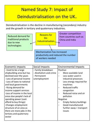 Named Study 7: Impact of
Deindustrialisation on the UK.
Reasons for
De-
Industrialisation
Greater competition
from countries such as
China and India
Reduced demand for
traditional products
due to new
technologies
Mechanisation has increased
productivity and reduced the number
of workers needed
Deindustrialisation is the decline in manufacturing (secondary) industry
and the growth in tertiary and quaternary industries.
Economic impacts Social Impacts Environmental Impacts
- Used to be a large
shipbuilding area but has
declined over the years
- Loss of personal income
- Loss of taxes to national
and local governments
- Rising demand for
income support services
-Loss of income in the local
areas due people’s lack of
spending power (cant
afford to buy things)
-Changes employment
structure of an area as
there are more jobs in the
tertiary and quaternary
sector
- Family breakdown
- Alcoholism and crime
- Permanent
unemployment
Positive:
- More available land
- Less water used in
industrial processes
- Less energy required for
machines
- Reduced traffic
congestion
- Reduced noise and air
pollution
Negative
- Empty factory buildings
- Good manufactured
further away = transport
issues
 