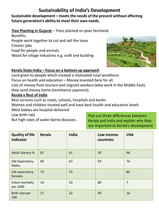 Sustainability of India’s Development
Sustainable development – meets the needs of the present without affecting
future generation’s ability to meet their own needs.
Tree Planting in Gujarat – Trees planted on poor farmland
Benefits:
People work together to cut and sell the trees
Creates jobs
Food for people and animals
Wood for village industries e.g. craft and building
Kerala State India – Focus on a bottom up approach
Land given to people which created a motivated rural workforce.
Focus on health and education – Money invested here for all.
Lots of money from tourism and migrant workers (who work in the Middle East),
they send money home (remittance payment).
Kerala v Rest of India
Best services such as roads, schools, hospitals and banks
Women and children treated well and have best health and education levels
Most babies are hospital delivered
Low birth rate
But high rates of water borne diseases.
Quality of life
indicator
Kerala India Low income
countries
USA
Adult Literacy % 91 61 39 96
Life Expectancy
Males
69 67 59 74
Life expectancy
females
75 72 80
Infant mortality
per 1000
10 33 80 7
Birth rate per
100
17 22 40 16
Pick out three differences between
Kerala and India and explain why they
are important to Kerala’s development
 