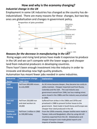 How and why is the economy changing?
Industrial change in the UK
Employment in some UK industries has changed as the country has de-
industrialised. There are many reasons for these changes, but two key
ones are globalisation and changes in government policy.
Reasons for the decrease in manufacturing in the UK?
Rising wages and rising land prices have made it expensive to produce
in the UK and we can’t compete with the lower wages and cheaper
land from industrial producers in developing countries.
There hasn’t been enough investment into the industry in order to
innovate and develop new high quality products.
Automation has meant fewer jobs needed in some industries.
Industrial
Sector
Employment change
1960-2010
Explanation
Coal
mining
Fell from 600,000 miners
to only 6000
As UK mines became deeper, they became too costly to
safely maintain. Cheaper imported coal from Russia,
Colombia and the USA . The coal industry was
government owned from 1946, but loss-making mines
were closed in the 1980s and the industry was privatised
in 1994.
Iron and
Steel
Fell from 250,000 iron
and steel workers to
20,000
Suffered from strikes in the 1960s and 1970s and
privatised in 1988 to prevent further losses to the
government. Steel made in South Korea and Europe was
cheaper than steel produced in the UK.
Footwear,
textiles and
clothing
Fell from 1 million in 1960
to 100,000 today
From the 1950s onwards, cheaper textiles were made in
Taiwan, India and Bangladesh, often by using old mill
machines exported from the UK. Globalisation and
cheaper transport costs made global exports and
imports of textiles cheaper.
 