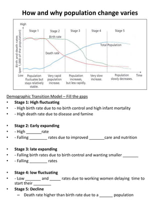 How and why population change varies
Demographic Transition Model – Fill the gaps
• Stage 1: High fluctuating
• - High birth rate due to no birth control and high infant mortality
• - High death rate due to disease and famine
• Stage 2: Early expanding
• - High _______rate
• - Falling ________ rates due to improved _______care and nutrition
• Stage 3: late expanding
• - Falling birth rates due to birth control and wanting smaller _______
• - Falling ________ rates
• Stage 4: low fluctuating
• - Low _______ and _____ rates due to working women delaying time to
start their ________
• Stage 5: Decline
– Death rate higher than birth rate due to a ______ population
 