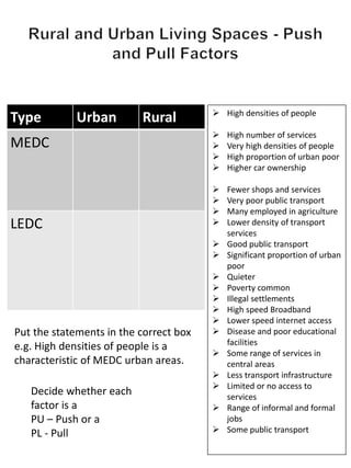 Draw a table like this:
Type Urban Rural
MEDC
LEDC
 High densities of people
 High number of services
 Very high densities of people
 High proportion of urban poor
 Higher car ownership
 Fewer shops and services
 Very poor public transport
 Many employed in agriculture
 Lower density of transport
services
 Good public transport
 Significant proportion of urban
poor
 Quieter
 Poverty common
 Illegal settlements
 High speed Broadband
 Lower speed internet access
 Disease and poor educational
facilities
 Some range of services in
central areas
 Less transport infrastructure
 Limited or no access to
services
 Range of informal and formal
jobs
 Some public transport
Decide whether each
factor is a
PU – Push or a
PL - Pull
Put the statements in the correct box
e.g. High densities of people is a
characteristic of MEDC urban areas.
 