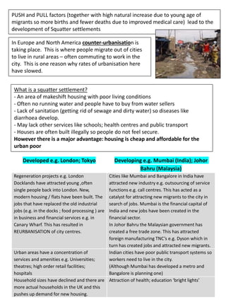 PUSH and PULL factors (together with high natural increase due to young age of
migrants so more births and fewer deaths due to improved medical care) lead to the
development of Squatter settlements
What is a squatter settlement?
- An area of makeshift housing with poor living conditions
- Often no running water and people have to buy from water sellers
- Lack of sanitation (getting rid of sewage and dirty water) so diseases like
diarrhoea develop.
- May lack other services like schools; health centres and public transport
- Houses are often built illegally so people do not feel secure.
However there is a major advantage: housing is cheap and affordable for the
urban poor
Developed e.g. London; Tokyo Developing e.g. Mumbai (India); Johor
Bahru (Malaysia)
Regeneration projects e.g. London
Docklands have attracted young ,often
single people back into London. New,
modern housing / flats have been built. The
jobs that have replaced the old industrial
jobs (e.g. in the docks ; food processing ) are
in business and financial services e.g. in
Canary Wharf. This has resulted in
REURBANISATION of city centres.
Cities like Mumbai and Bangalore in India have
attracted new industry e.g. outsourcing of service
functions e.g. call centres. This has acted as a
catalyst for attracting new migrants to the city in
search of jobs. Mumbai is the financial capital of
India and new jobs have been created in the
financial sector.
In Johor Bahru the Malaysian government has
created a free trade zone. This has attracted
foreign manufacturing TNC’s e.g. Dyson which in
turn has created jobs and attracted new migrants.
Urban areas have a concentration of
services and amenities e.g. Universities;
theatres; high order retail facilities;
hospitals
Indian cities have poor public transport systems so
workers need to live in the city.
(Although Mumbai has developed a metro and
Bangalore is planning one)
Household sizes have declined and there are
more actual households in the UK and this
pushes up demand for new housing.
Attraction of health; education ‘bright lights’
In Europe and North America counter-urbanisation is
taking place. This is where people migrate out of cities
to live in rural areas – often commuting to work in the
city. This is one reason why rates of urbanisation here
have slowed.
 