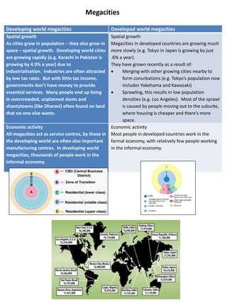 Megacities
Developing world megacities Developed world megacities
Spatial growth
As cities grow in population – they also grow in
space – spatial growth. Developing world cities
are growing rapidly (e.g. Karachi in Pakistan is
growing by 4.9% a year) due to
industrialisation. Industries are often attracted
by low tax rates. But with little tax income,
governments don’t have money to provide
essential services. Many people end up living
in overcrowded, unplanned slums and
shantytowns (like Dharavi) often found on land
that no-one else wants.
Spatial growth
Megacities in developed countries are growing much
more slowly (e.g. Tokyo in Japan is growing by just
.6% a year).
They have grown recently as a result of:
 Merging with other growing cities nearby to
form conurbations (e.g. Tokyo’s population now
includes Yokohama and Kawasaki)
 Sprawling, this results in low population
densities (e.g. Los Angeles). Most of the sprawl
is caused by people moving out to the suburbs,
where housing is cheaper and there’s more
space.
Economic activity
All megacities act as service centres, by those in
the developing world are often also important
manufacturing centres. In developing world
megacities, thousands of people work in the
informal economy.
Economic activity
Most people in developed countries work in the
formal economy, with relatively few people working
in the informal economy.
 