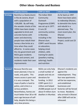 Other ideas- Favelas and Bustees
Self-help schemes CORP (an NGO) Urban planning
Strategy Rocinha is a favela (slum)
in Rio de Janeiro, Brazil
with a population of
+100,000. By self-help,
the wooden shacks of the
1950s have been slowly
upgraded to brick and
concrete homes with
water and electricity;
people have rebuilt their
homes a few bricks at a
time when they could
afford to. In some cases
the city government and
NGOs gave residents
bricks and cement, and
residents made their own
improvements
The Indian NGO
Community
Outreach
Programme (CORP)
was set up in 1977.
It runs 20
community centres
in Mumbai,
including in the
Dharavi slum.
CORP’s work focuses
on education,
helping street
children, skills
training for adults
(jewellery making,
tailoring), health
and nutrition
As far back as 1997
there have been plans
to redevelop Dharavi,
to demolish the slums
and rebuild in a
planned way. The
most recent plan, the
Dharavi
Redevelopment
Project, could cost $3
billion.
Success? Because Rocinha was
never planned, it has no
roads, only paths. This
means access is poor and
it is very cramped. The
maze of paths is hard to
police, and crime is a
serious problem.
Nevertheless, homes are
much better than 30 or 40
years ago because of self-
help, despite this being a
very slow process.
NGOs can only help
a small number of
people and rely on
donations for
funding. In 2012
CORP spent £1.3
million and helped
29,000 people out of
about 9 million slum
dwellers in Mumbai.
Dharavi’s residents are
against the
redevelopment. They
fear new apartments
will be too expensive,
and established
businesses and
factories will be forced
to move. Residents
who arrived in Dharavi
after 2000 will not be
rehoused.
:
 