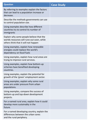 Case Study Challenge
Which case study for which question???
Question Case Study
By referring to examples explain the factors
that can lead to a population increase or
decrease.
Describe the methods governments can use
to control population size.
Using examples describe how different
countries try to control its number of
immigrants
Explain why some people believe that the
worlds resources will rune out soon, while
others think that it will not happen
Using examples, explain how renewable
energies could replace the world’s
dependency on fossil fuels
Using examples, explain how rural areas are
trying to improve rural services.
Using examples, explain how bottom-up
schemes have benefited developing
countries.
Using examples, explain the potential for
growth of the ‘green’ employment sector.
Using examples, explain why some rural
areas are under pressure from urban
populations.
Using examples, compare the success of
bottom-up and top-down development
projects.
For a named rural area, explain how it could
develop more sustainably in the
future.
For a named developing country, explain the
differences between the urban cores
and the rural periphery.
 