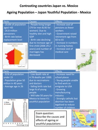 Contrasting countries Japan vs. Mexico
Ageing Population – Japan Youthful Population - Mexico
Facts Causes Effects
- 20.8% of population
aged +65
- 26.8 million
pensioners
- Birth rate below
replacement level
- People living longer
(79 for men & 85 for
women). Due to
healthy diet and high
GDP
- Birth rate declining
due to increase age of
first child (2006 29.2
years) and number of
marriages has
decreased
- Increase cost of
pensions as fewer
workers
- Government raised
retirement age from
60 to 65
- Increase in numbers
in nursing homes
- Increase cost of
medical care
Facts Causes Effects
- 31% of population
under 15
- Population grew 50
million in 40 years
- Average age in 26
- Low death rate at
4.78 deaths per 1000.
due to vaccinations
and doctors
- falling birth rate but
large % of young
people
- Will take 50 years for
Mexico to loose it’s
youthful population
- Increase need for
school places
- Young people unable
to find work so
emigrate to USA
- Growing
manufacturing
industry
- Strongly catholic but
abortion has been
legalised to reduce
number of children
Exam question:
Describe the causes and
effects of ageing or
youthful populations
 