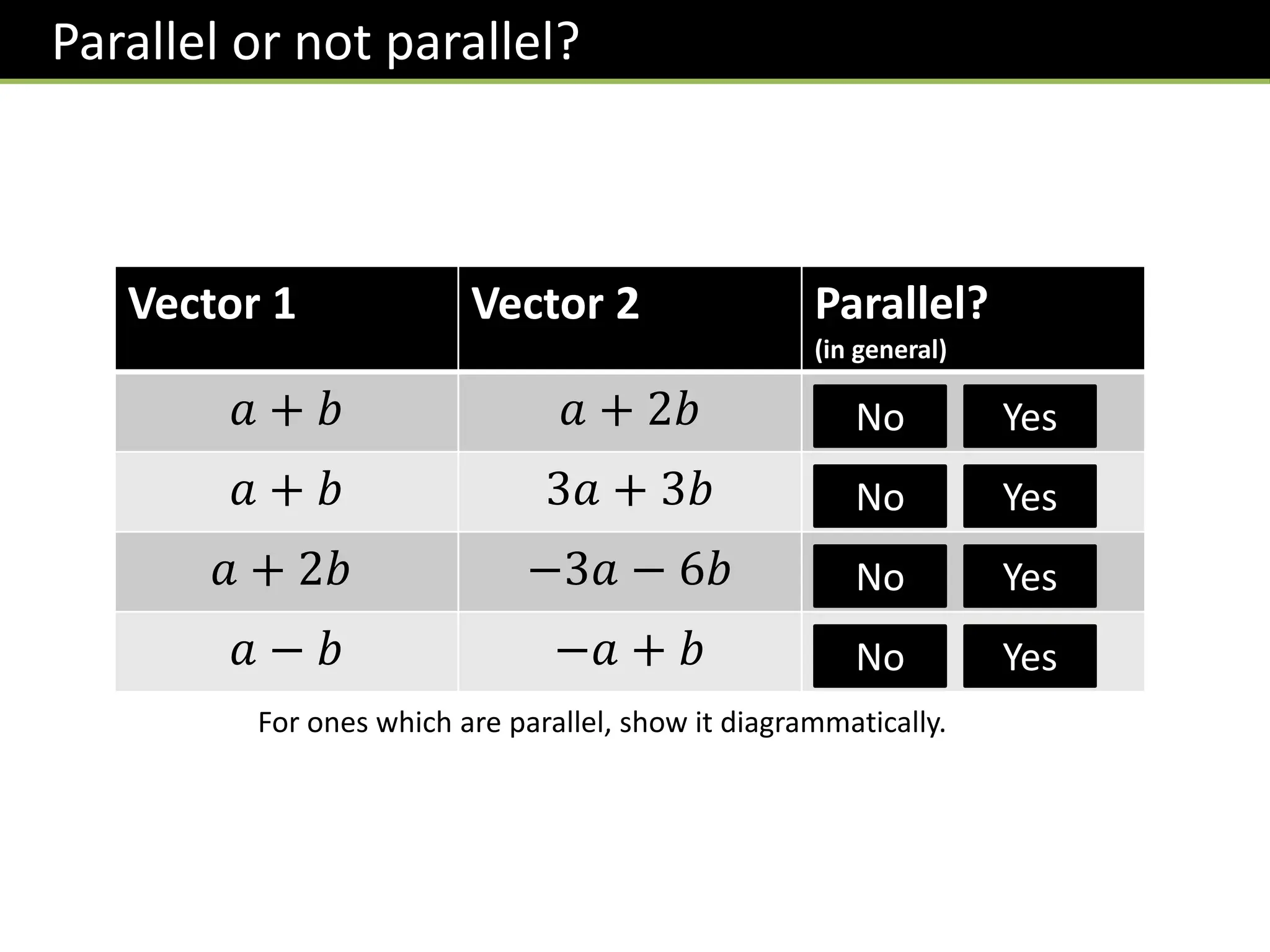 Parallel or not parallel?
Vector 1 Vector 2 Parallel?
(in general)
𝑎 + 𝑏 𝑎 + 2𝑏
𝑎 + 𝑏 3𝑎 + 3𝑏
𝑎 + 2𝑏 −3𝑎 − 6𝑏
𝑎 − 𝑏 −𝑎 + 𝑏
 
No Yes


No Yes


No Yes


No Yes
For ones which are parallel, show it diagrammatically.
 