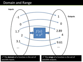Domain and Range
𝑓 𝑥
= 𝑥2
-1
0
1.7
2
...
3.1
1
0
2.89
4
...
9.61
Inputs
Outputs
! The domain of a function is the set of
possible inputs.
! The range of a function is the set of
possible outputs.
 