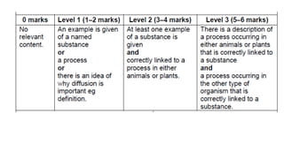 Gcse biology 9 - 1
