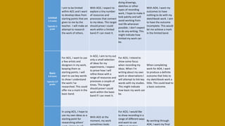 Limited
1-4 marks
Typically G
grade
I aim to be limited
within AO1 and I want
to develop ideas from
starting points that are
given to me by the
teacher. I will make an
attempt to research
the work of others.
With AO2, I expect to
explore a tiny number
of resources and
processes that connect
to my ideas. This target
should prove I could
work within a limited
band if I can meet it.
doing drawings,
sketches or other
types of recording
work, I hope to make it
look patchy and will
avoid working from
real life whenever
possible. I don’t expect
to do any writing. This
might indicate how
limited my work can
be.
With AO4, I want my
outcomes to have
nothing to do with my
sketchbook work. I aim
to have the outcome
incomplete. This would
let me achieve a mark
in the limited band.
Basic
5-8 marks
Typically E/F
grades
For AO1, I want to use
a few artists and
designers in my work,
keeping them as
starting points. I will
start to use key words
to show I understand
the work I’ve
researched. This could
offer me a mark in the
basic band.
In AO2, I aim to try out
only a small selection
of ideas for my
experiments. I expect
to prove how I will
refine these with a
range of resources and
processes a couple of
times. This target
should prove I could
work within the basic
band if I can meet it.
For AO3, I intend to
show some focus
when recording my
ideas. When I’m
writing about my own
work or observations I
will attempt to link key
words with my studies.
This might indicate
how basic my work can
be.
When completing
work for AO4, I want
to produce a definite
outcome that links to
my sketchbook work a
little. This could lead to
a basic outcome.
In using AO1, I hope to
use my own ideas as a
starting point for
researching others’
With AO2 at the
moment, my work
sometimes looks
For AO3, I would like
to show recording in a
range of different ways
and want to use
By working through
AO4, I want my final
 